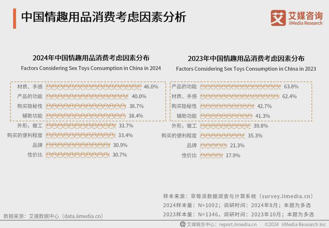 品行业消费者洞察分析：消费者价值观念开放不朽情缘平台登录入口2024年中国情趣用