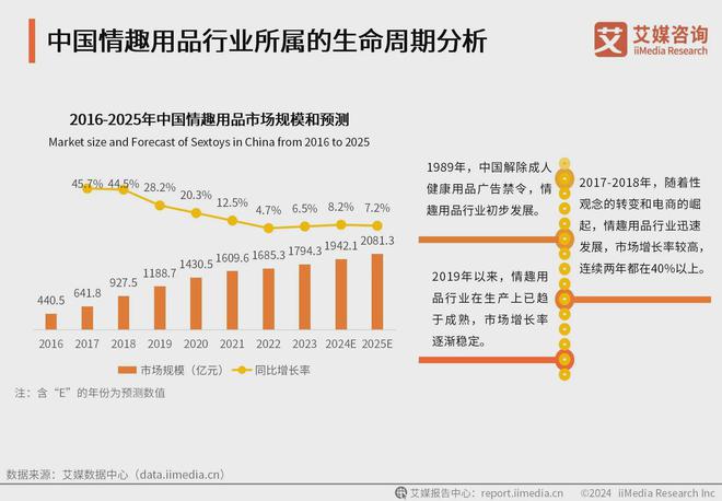 品行业消费者洞察分析：消费者价值观念开放不朽情缘平台登录入口2024年中国情趣用(图2)